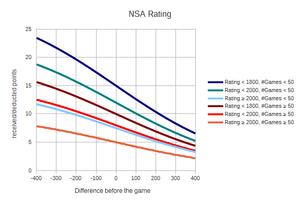 NSA Rating depending on difference and number of games