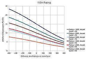 NSA Rating