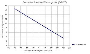 DSWZ Rating